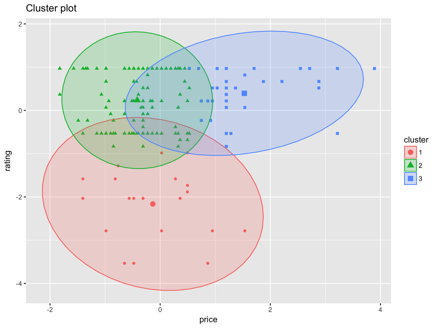 Cluster plot