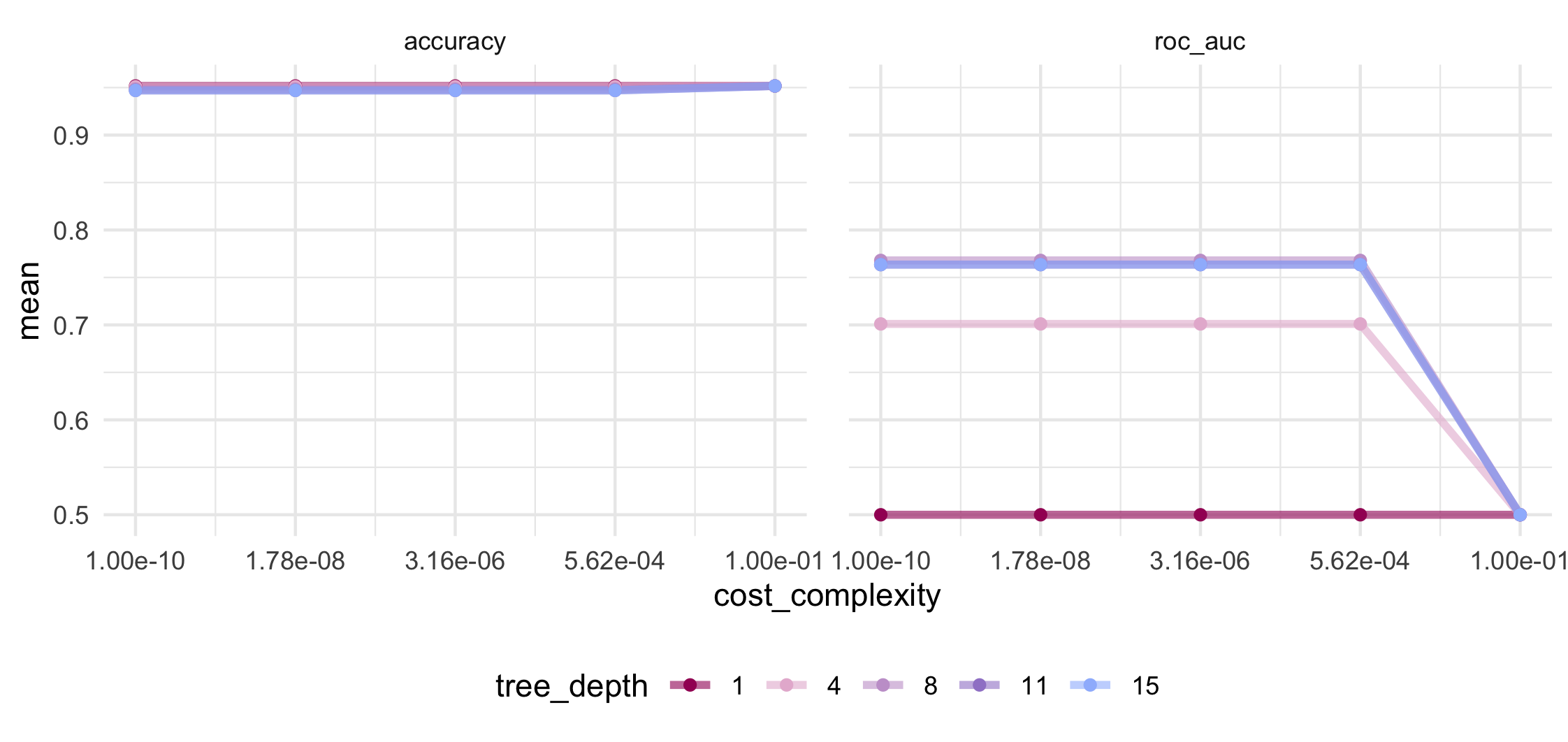 A line graph with two panels describing mean performance metrics for hyperparameter tuning pairs of tree depth and cost complexity values. The left panel is titled 'accuracy' and the right panel is titled 'roc_auc'. The X-axes on both panels represent cost complexity with values ranging from 1 x 10^-10 to 1 x 10^-1. The Y-axis is shared between the panels and represents a mean value; mean accuracy in the left panel and mean ROC AUC in the right panel. There are five lines in each panel; one for each tree depth value of 1, 4, 8, 11, and 15. In the left panel, the five lines overlap with a constant mean accuracy of around 0.95 with no variation by cost complexity. In the right panel, lines for tree depth 8, 11, and 15 overlap with a constant mean ROC AUC around 0.76 up to cost complexity 5.6 x 10^-4, after which it drops to 0.5. Tree depth 4 has the same pattern with a lower mean ROC AUC of 0.7 dropping to 0.5. Tree depth of 1 has a constant mean ROC AUC of 0.5 across cross complexity values.