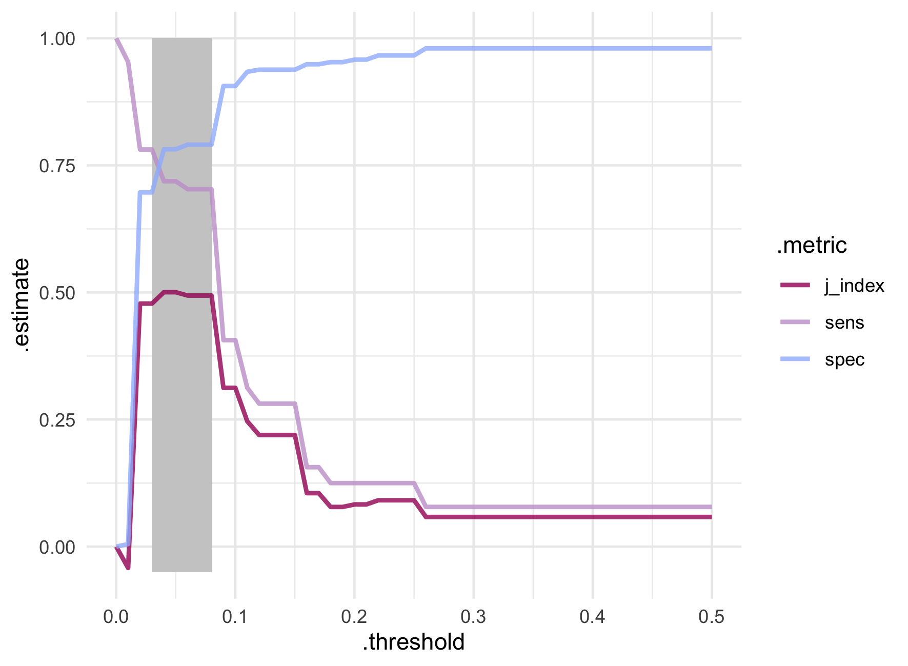 A line graph describing the tradeoff between sensitivity and specificity of the final decision tree model predictions at different probability thresholds. The X-axis represents the probability threshold values. The Y-axis represents the estimated metric value. There are three lines; one for each of the J-index, sensitivity, and specificity. A grey rectangle behind the lines shades the probability threshold values from 0.03 to 0.08 where the highest J-index values are found. The line for sensitivity starts at 1 when the probability threshold is zero and rapidly drops flattening out below 0.10. The specificity line beings with a value of zero and increases rapidly plateauing around 0.98. The sensitivity and specificity lines cross between probability threshold 0.03 and 0.04, within the grey shaded rectangle. The J-index line begins at zero, increases to a maximum of around 0.5 within the shaded rectangle and then raidly decreases again with a pattern similar to the sensitivity line.