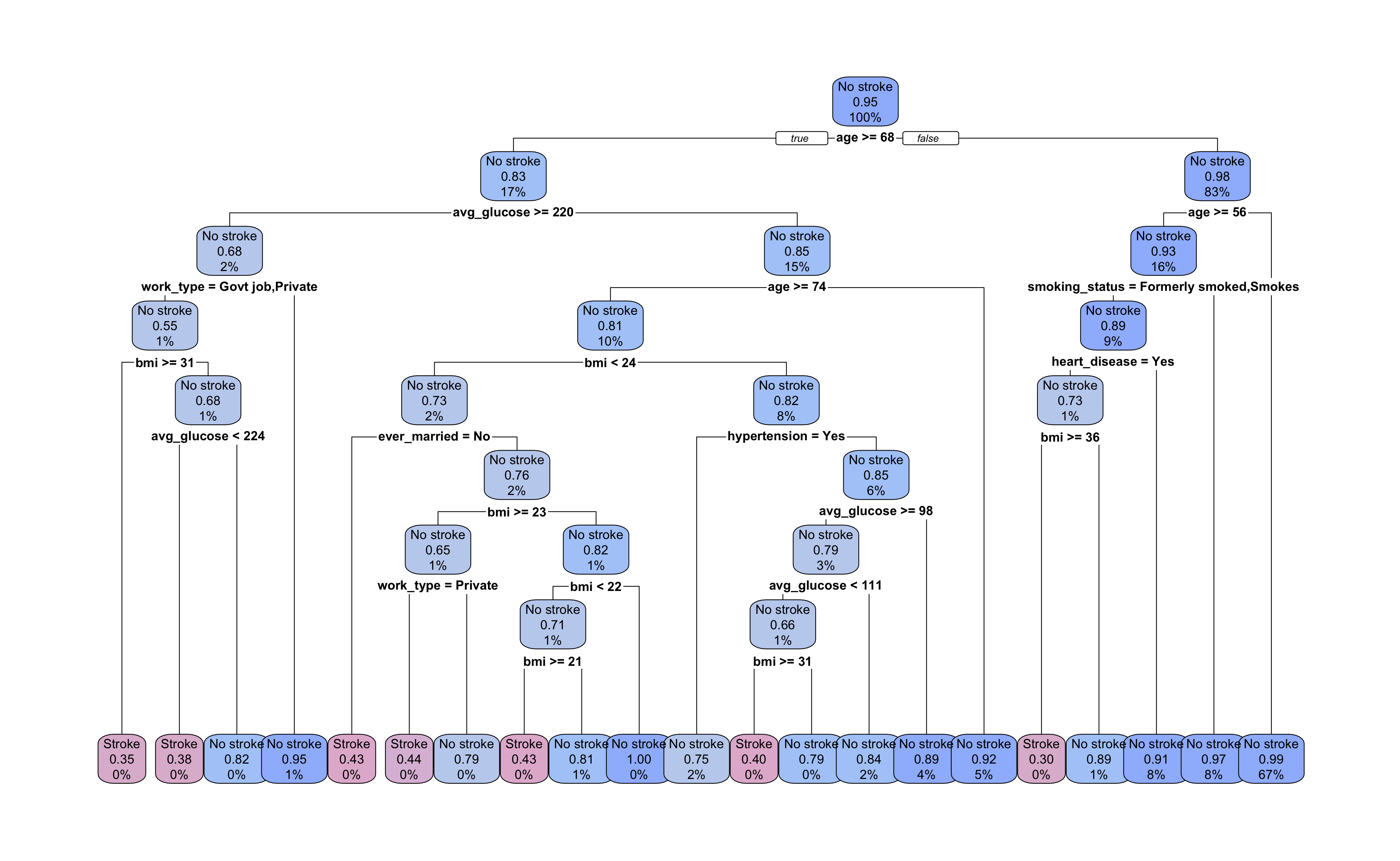 Decision Trees