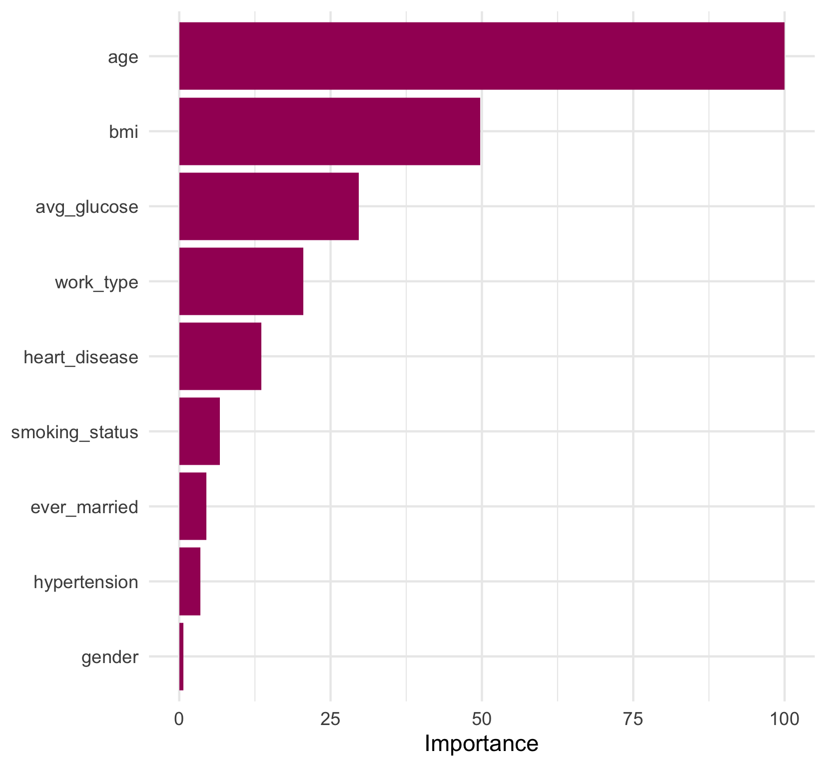 A bar graph describing the variable importance of predictors in the final stroke prediction decision tree model. The X-axis represents relative importance with values ranging from zero to 100. The Y-axis represents the predictors in the final decision tree model and are listed in decreasing order of importance: age, BMI, average glucose level, work type, heart disease, smoking status, ever married, hypertension and gender. Age is the most important predictor so its importance value is scalled to 100; BMI has an importance value close to 50, and average glucose level has an imprtance close to 30. The next most important predictor has an importance around 20 and the following predictors have decreasing importance values down to less than one for gender.